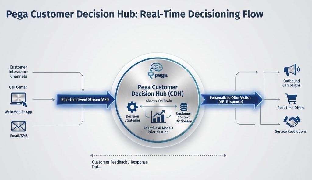 Enterprise architecture diagram showing Pega Customer Decision Hub real-time decisioning flow from customer channels to next best actions